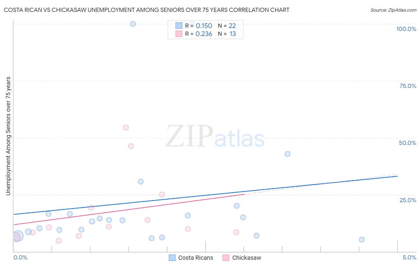 Costa Rican vs Chickasaw Unemployment Among Seniors over 75 years
