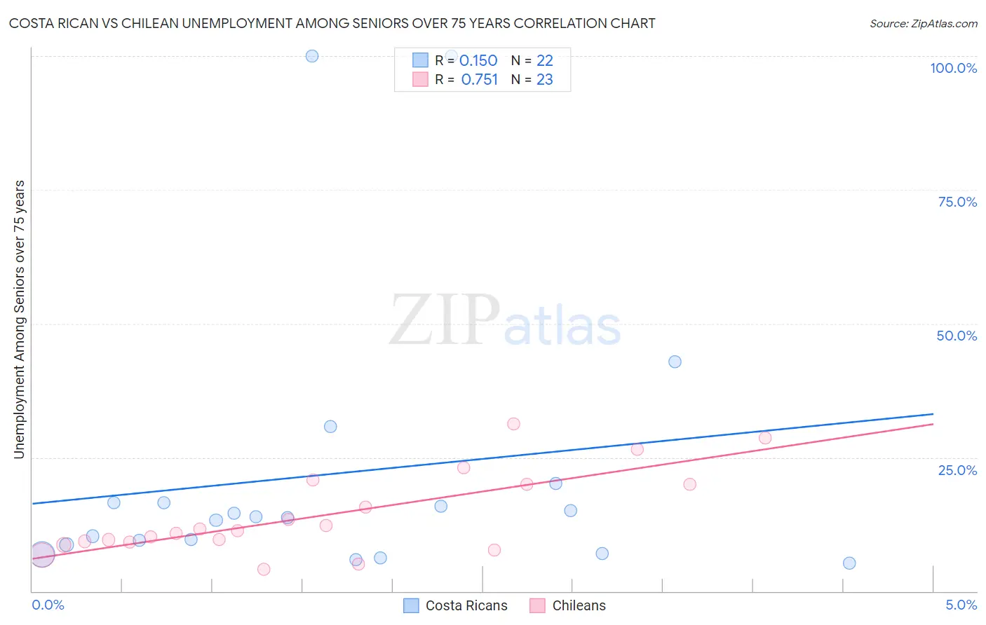 Costa Rican vs Chilean Unemployment Among Seniors over 75 years