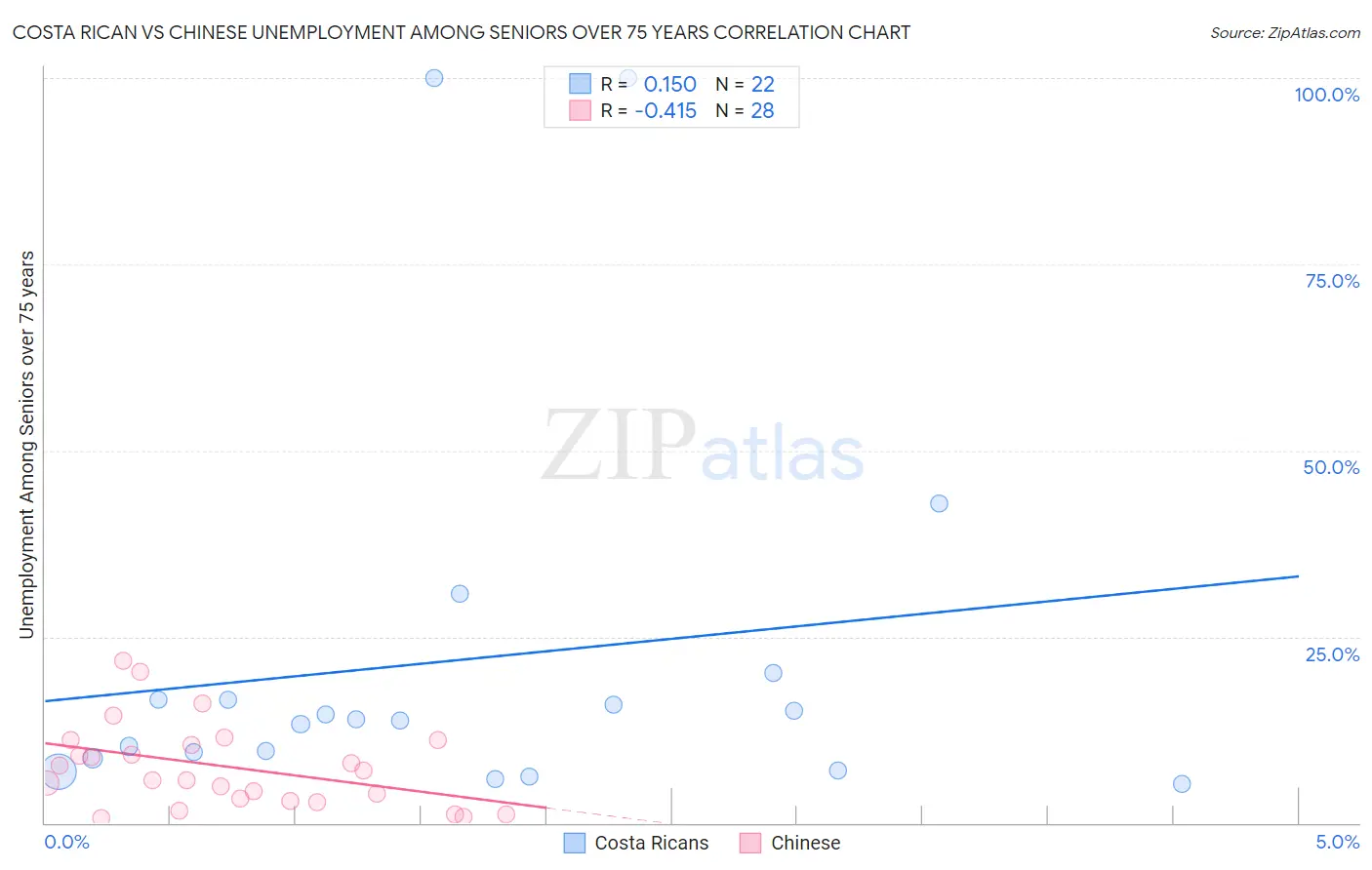 Costa Rican vs Chinese Unemployment Among Seniors over 75 years