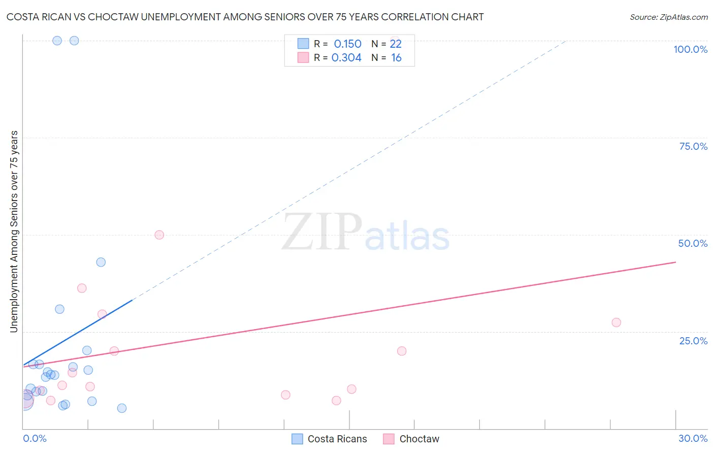 Costa Rican vs Choctaw Unemployment Among Seniors over 75 years