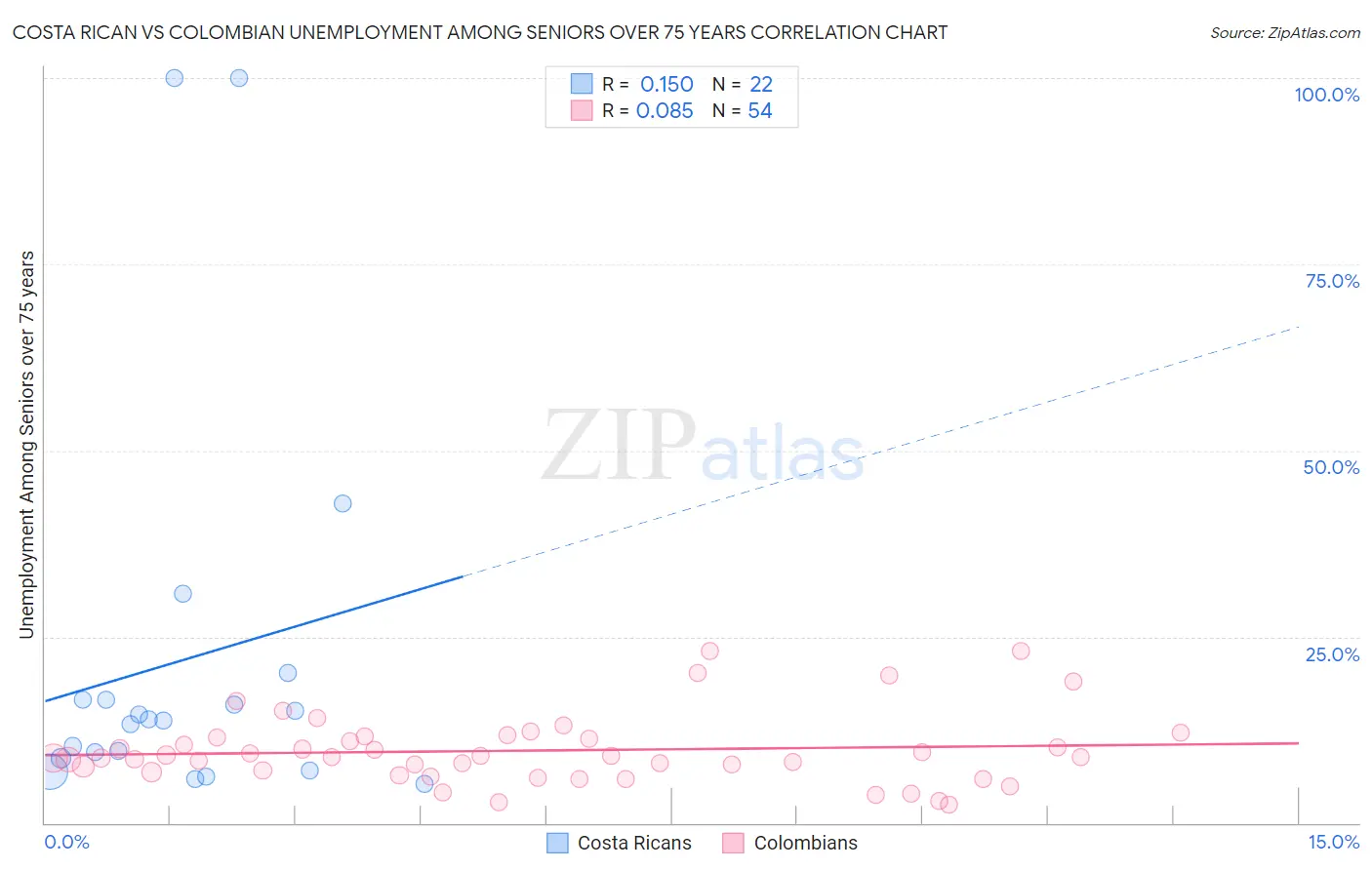 Costa Rican vs Colombian Unemployment Among Seniors over 75 years