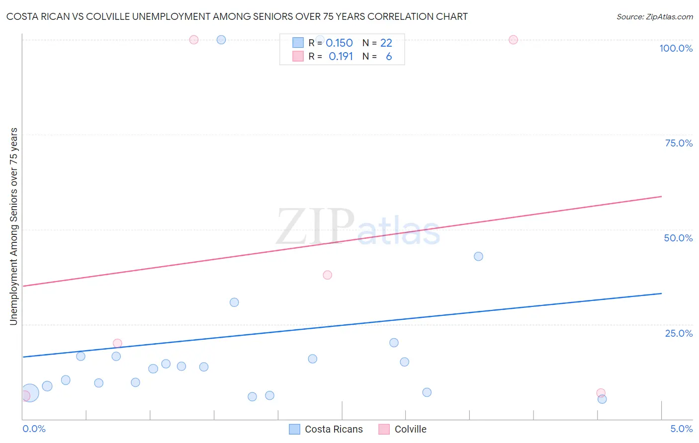 Costa Rican vs Colville Unemployment Among Seniors over 75 years