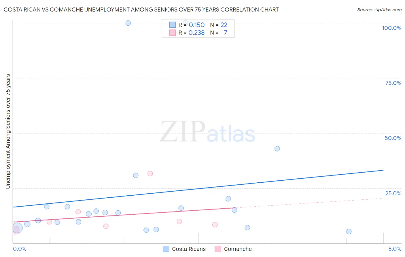 Costa Rican vs Comanche Unemployment Among Seniors over 75 years