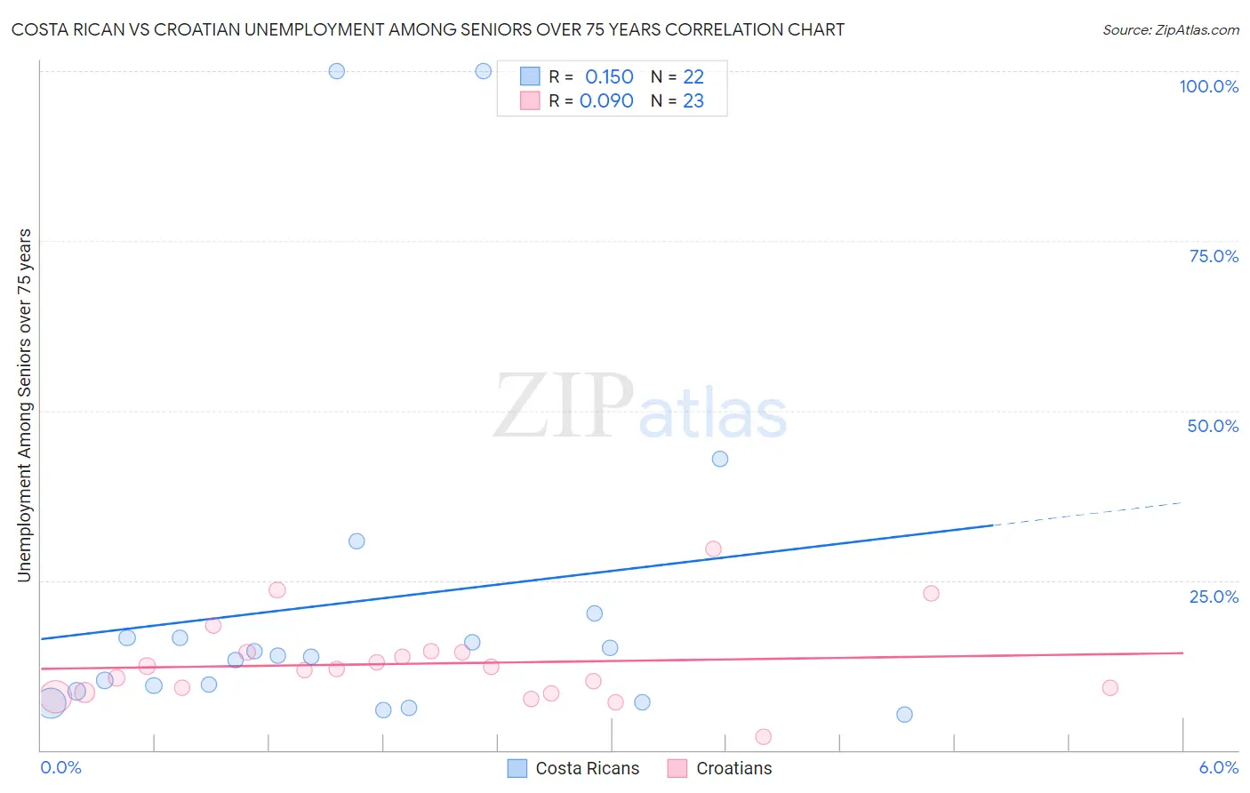 Costa Rican vs Croatian Unemployment Among Seniors over 75 years