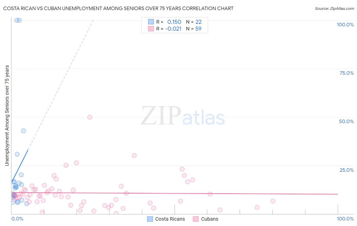 Costa Rican vs Cuban Unemployment Among Seniors over 75 years