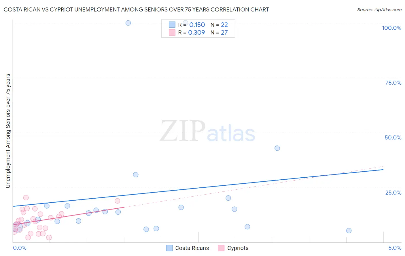 Costa Rican vs Cypriot Unemployment Among Seniors over 75 years