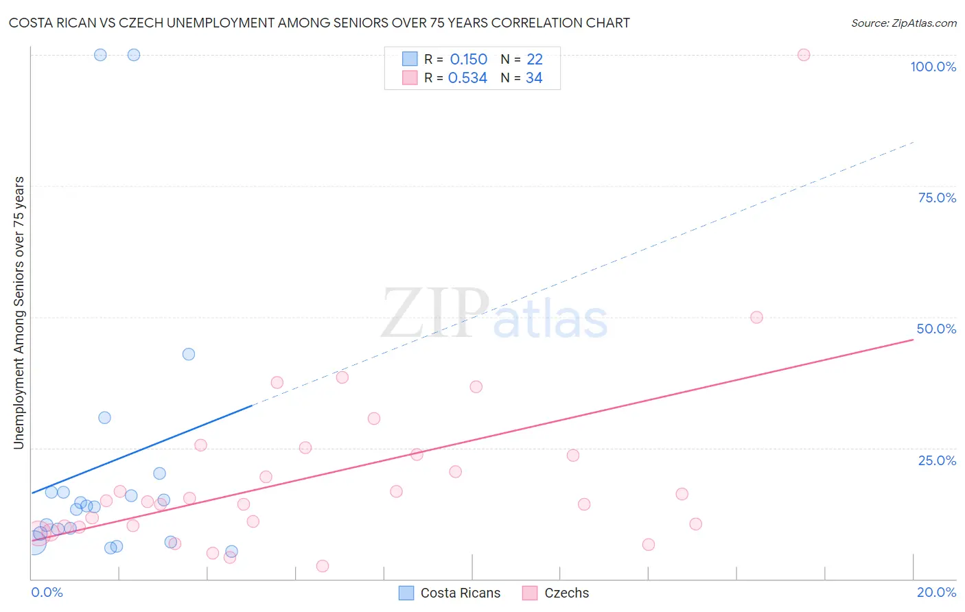 Costa Rican vs Czech Unemployment Among Seniors over 75 years