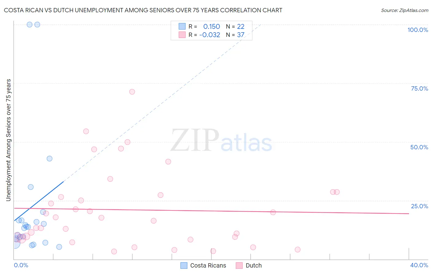 Costa Rican vs Dutch Unemployment Among Seniors over 75 years