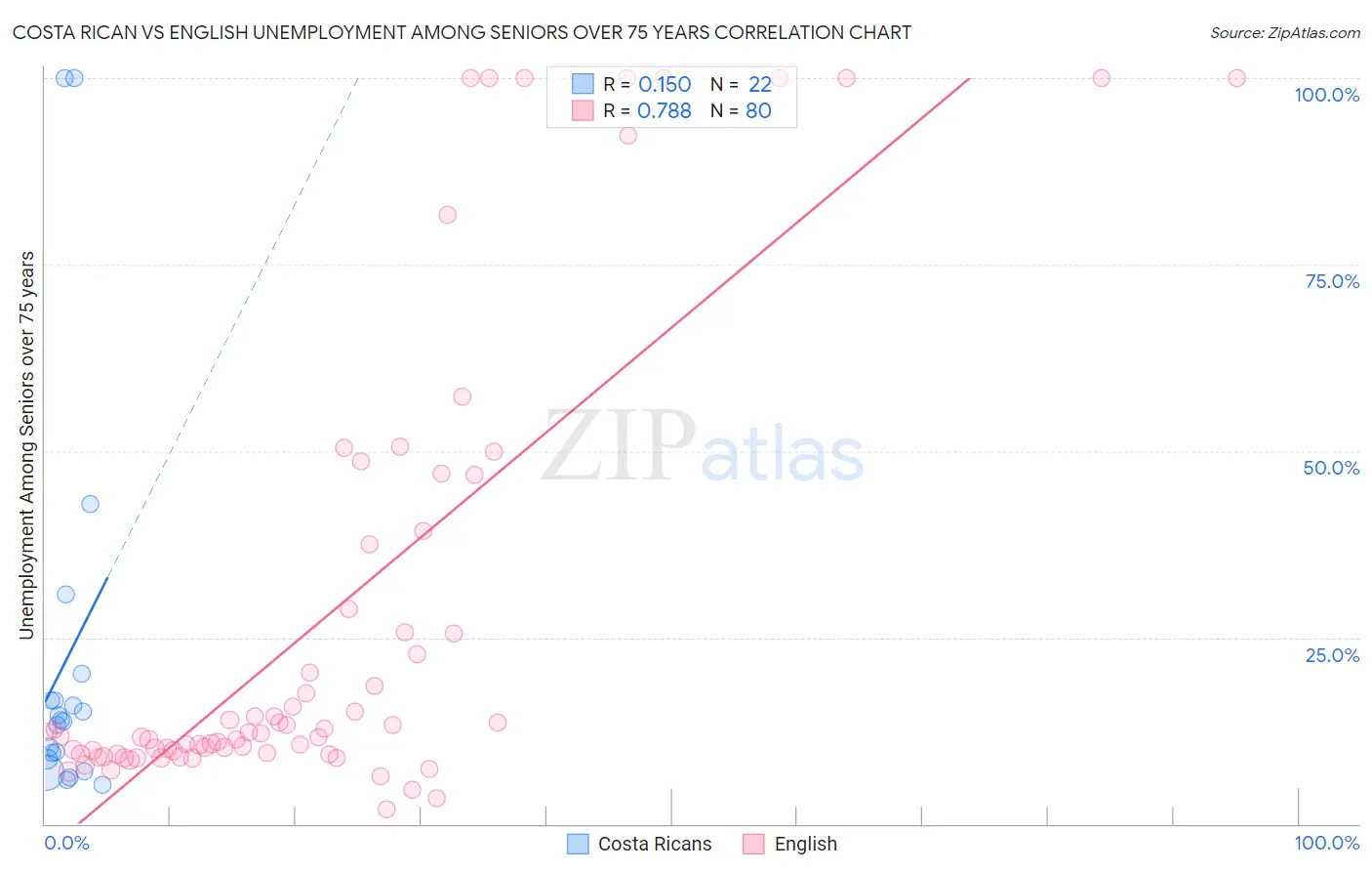 Costa Rican vs English Unemployment Among Seniors over 75 years