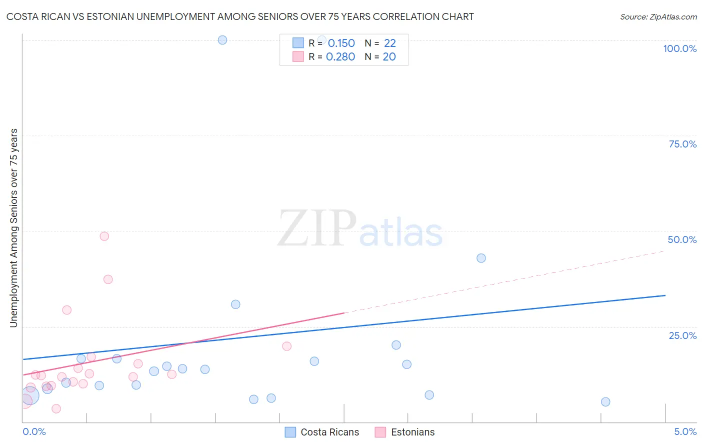 Costa Rican vs Estonian Unemployment Among Seniors over 75 years
