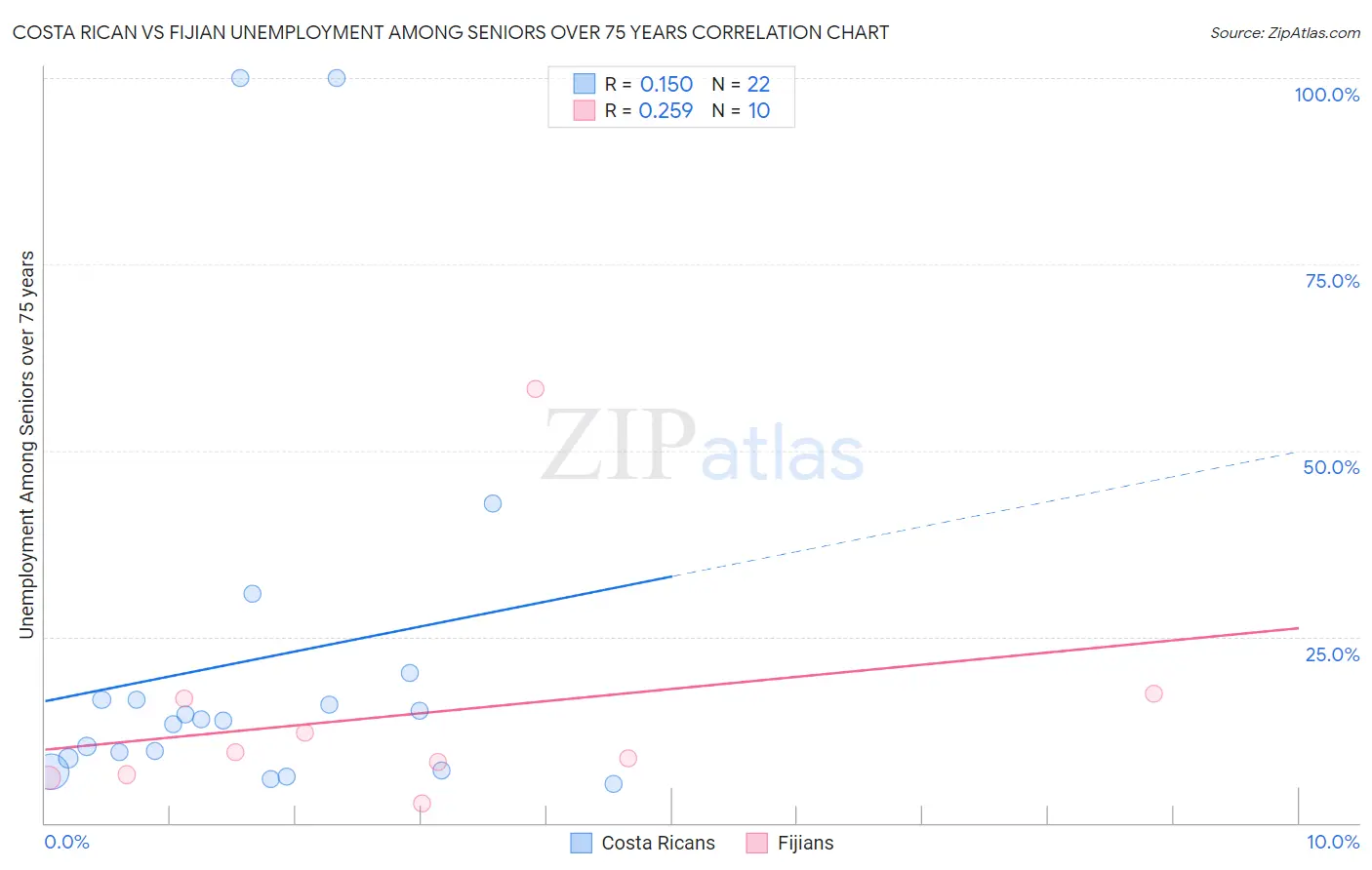Costa Rican vs Fijian Unemployment Among Seniors over 75 years
