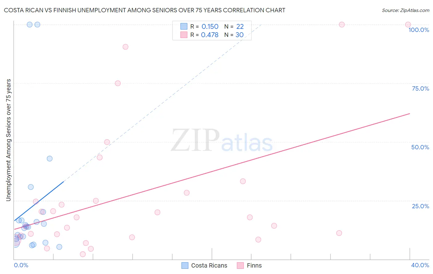 Costa Rican vs Finnish Unemployment Among Seniors over 75 years