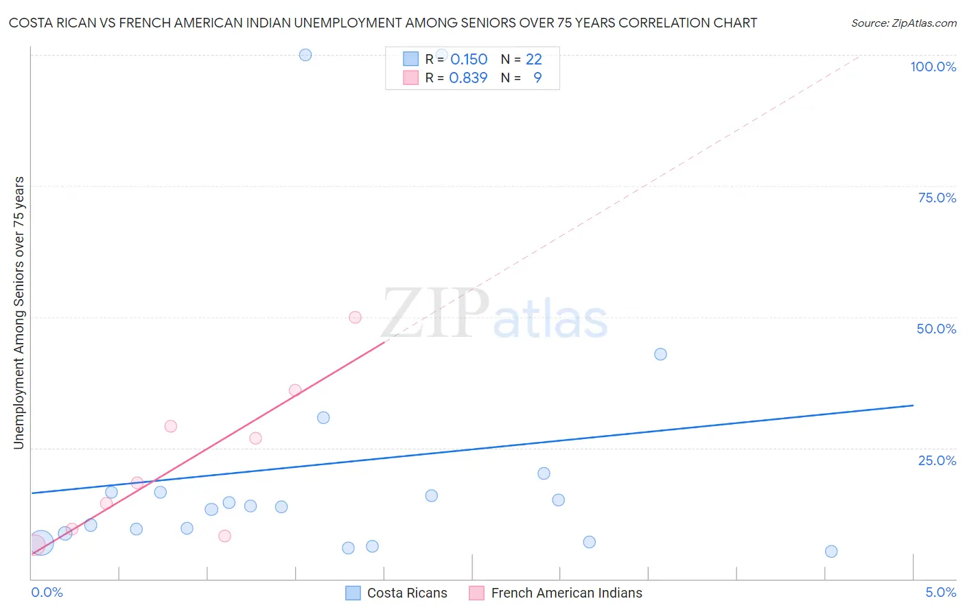 Costa Rican vs French American Indian Unemployment Among Seniors over 75 years