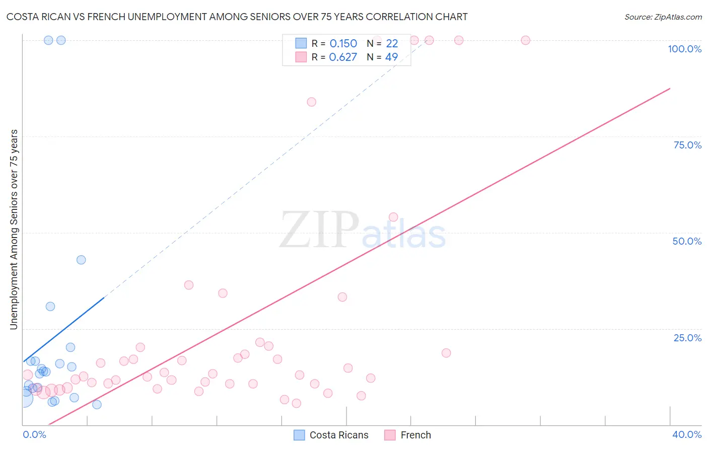 Costa Rican vs French Unemployment Among Seniors over 75 years