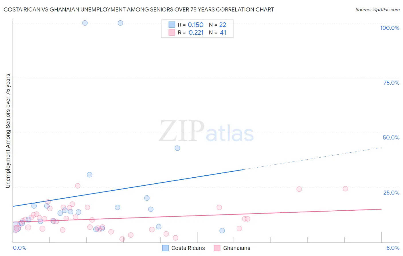 Costa Rican vs Ghanaian Unemployment Among Seniors over 75 years