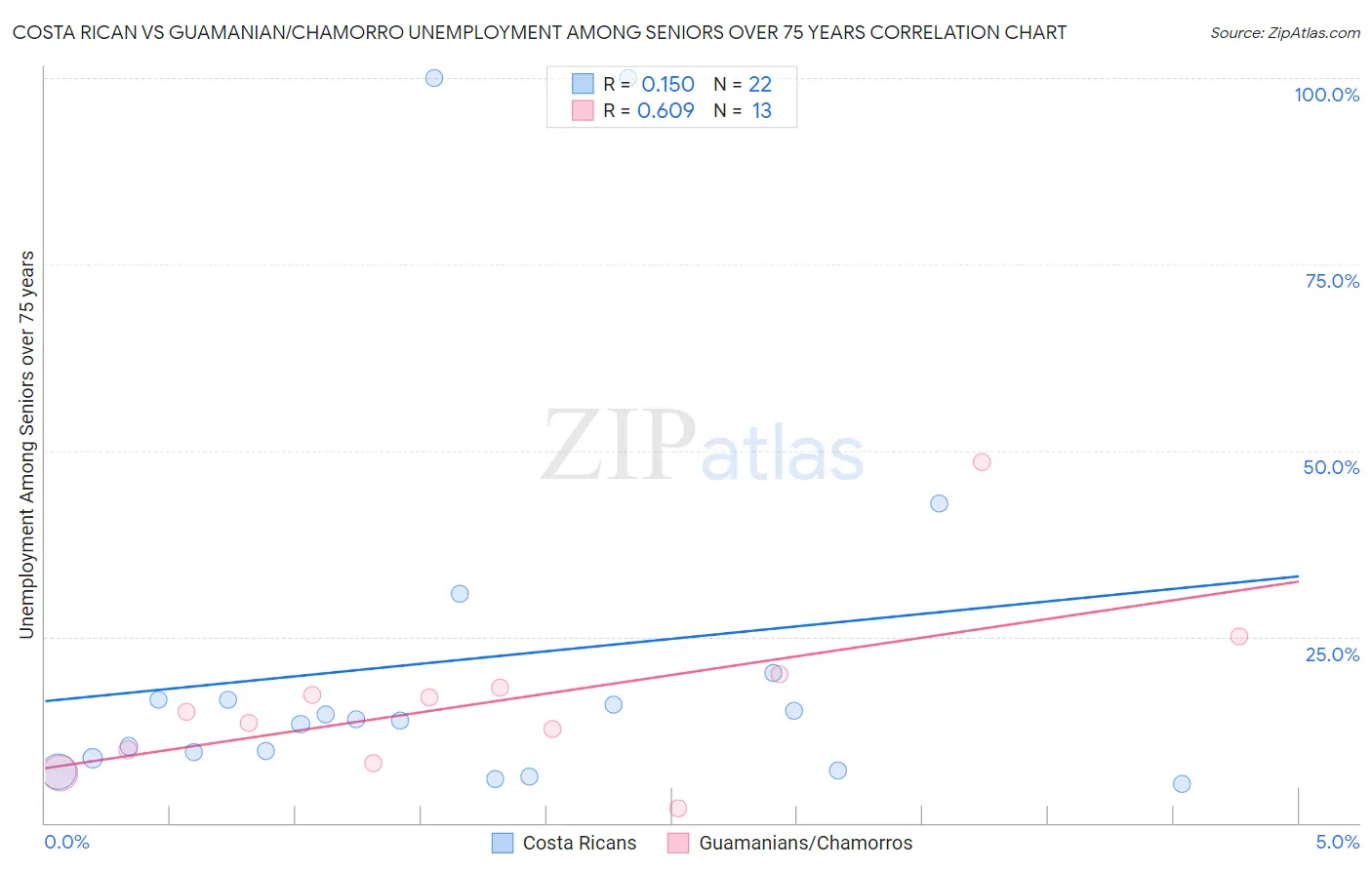 Costa Rican vs Guamanian/Chamorro Unemployment Among Seniors over 75 years