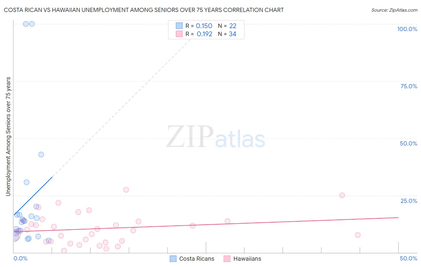 Costa Rican vs Hawaiian Unemployment Among Seniors over 75 years