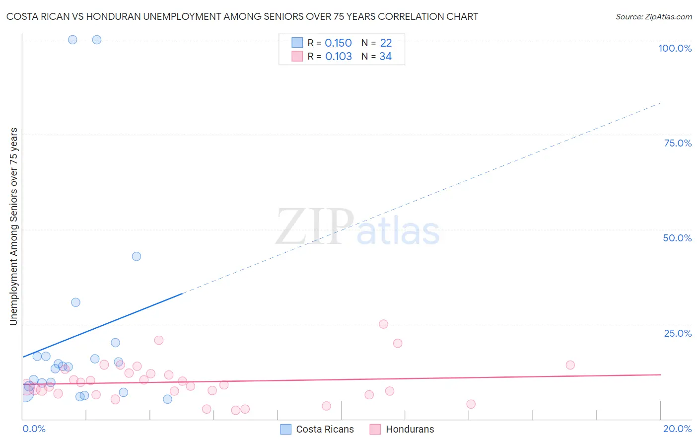 Costa Rican vs Honduran Unemployment Among Seniors over 75 years
