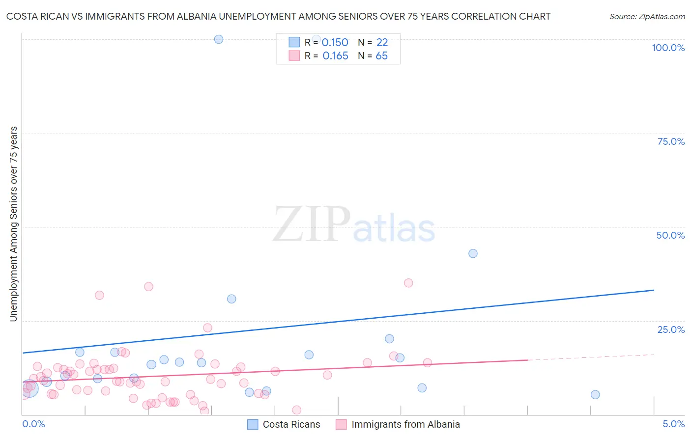 Costa Rican vs Immigrants from Albania Unemployment Among Seniors over 75 years