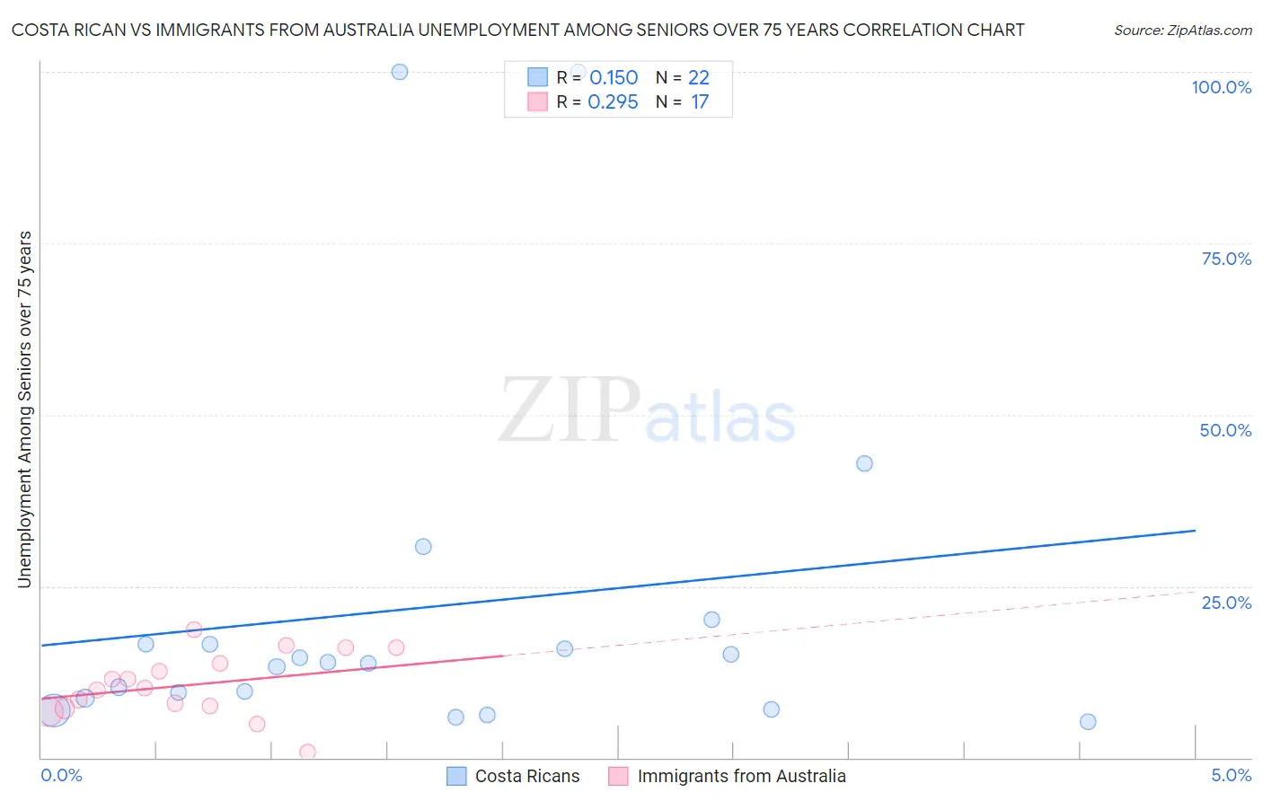 Costa Rican vs Immigrants from Australia Unemployment Among Seniors over 75 years
