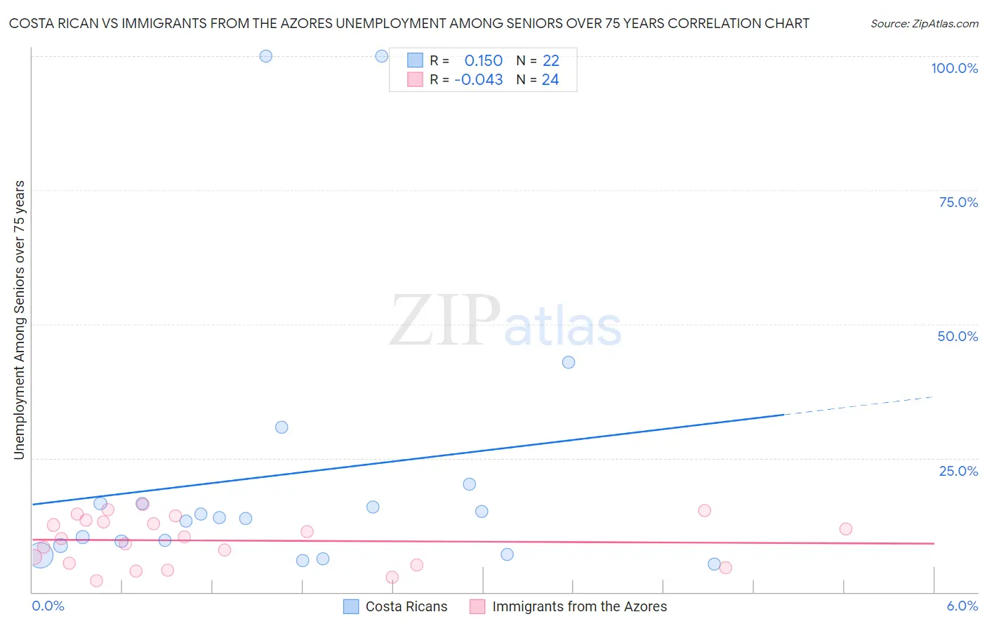 Costa Rican vs Immigrants from the Azores Unemployment Among Seniors over 75 years