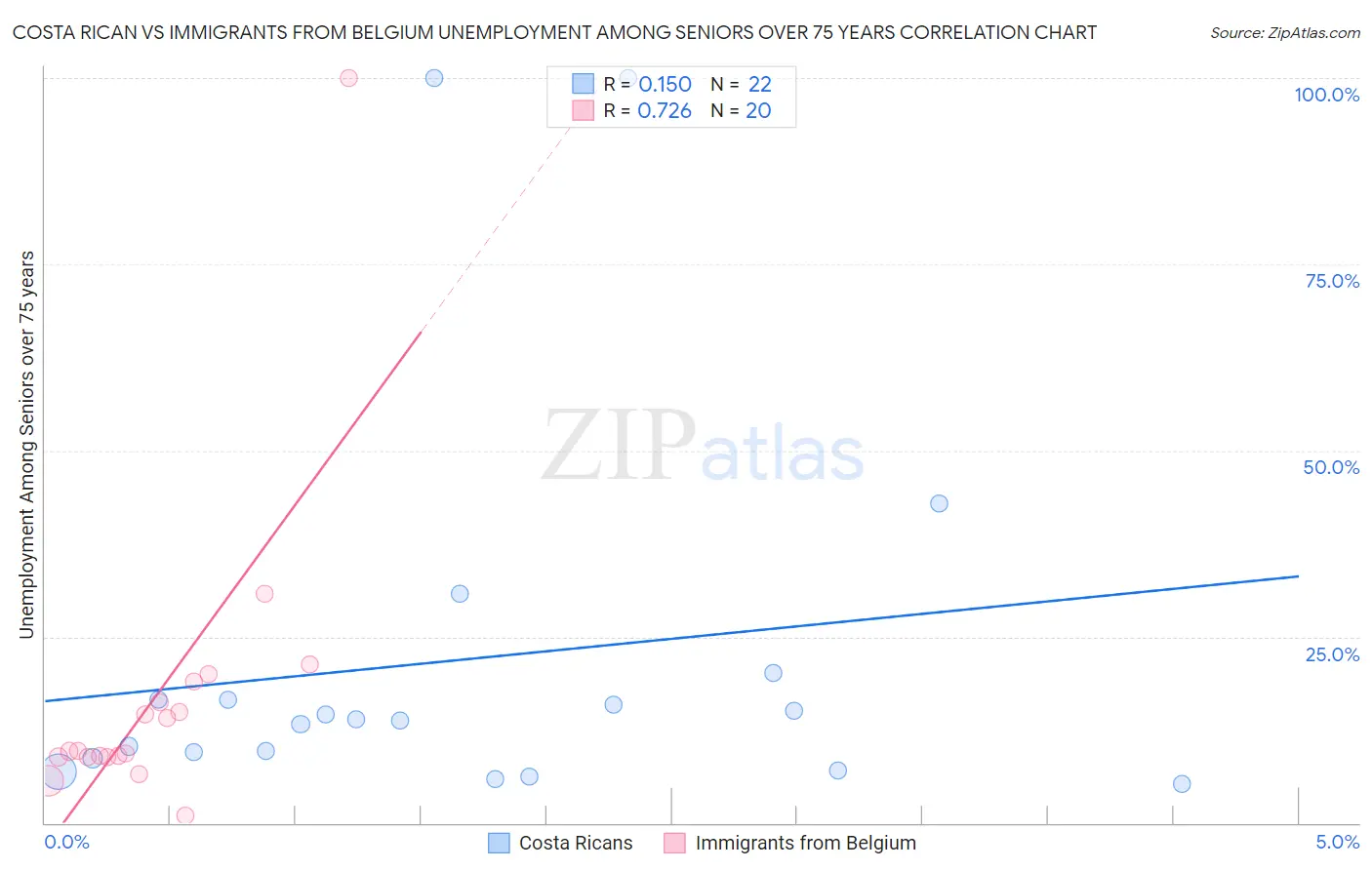 Costa Rican vs Immigrants from Belgium Unemployment Among Seniors over 75 years