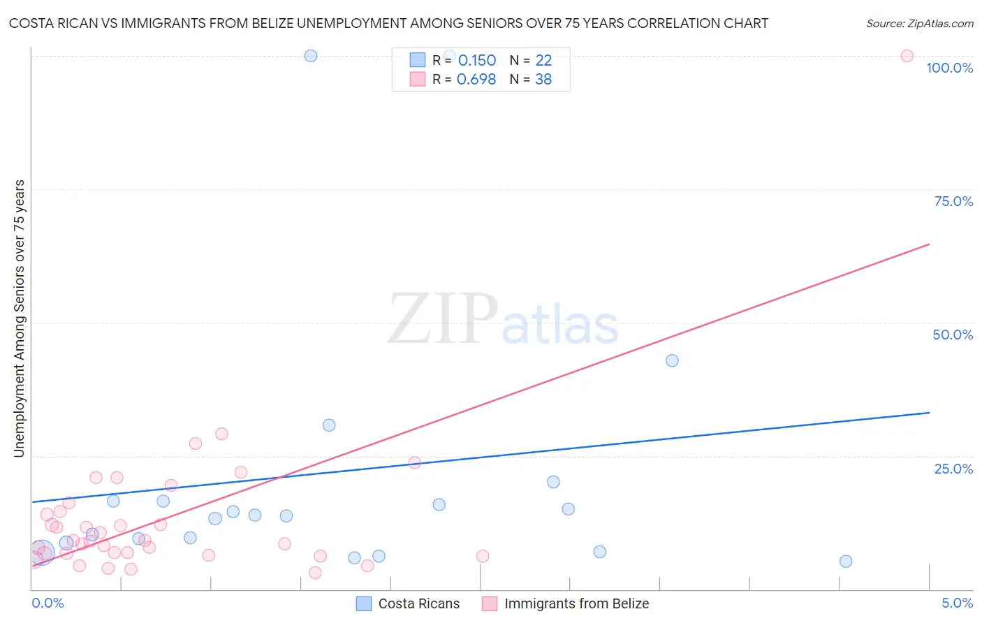 Costa Rican vs Immigrants from Belize Unemployment Among Seniors over 75 years