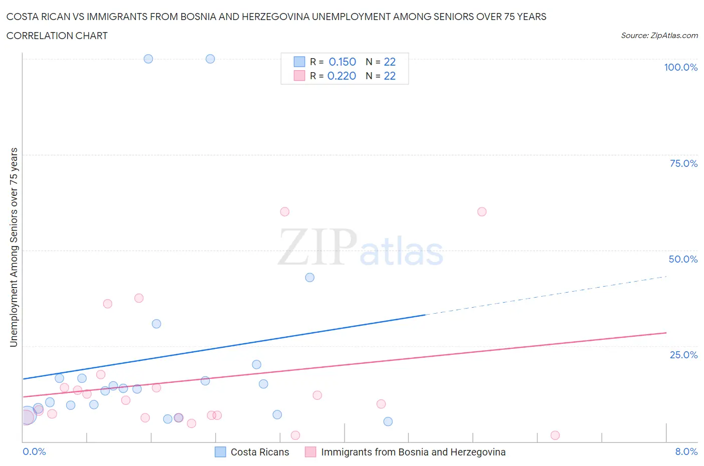 Costa Rican vs Immigrants from Bosnia and Herzegovina Unemployment Among Seniors over 75 years