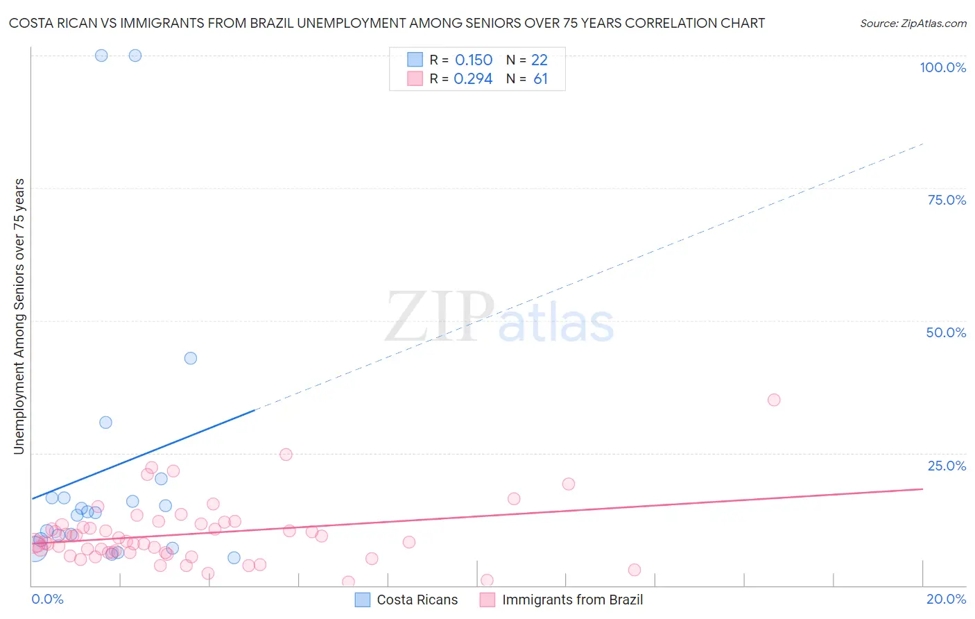 Costa Rican vs Immigrants from Brazil Unemployment Among Seniors over 75 years