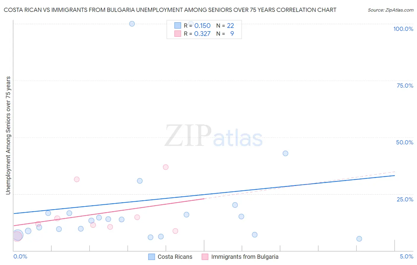 Costa Rican vs Immigrants from Bulgaria Unemployment Among Seniors over 75 years