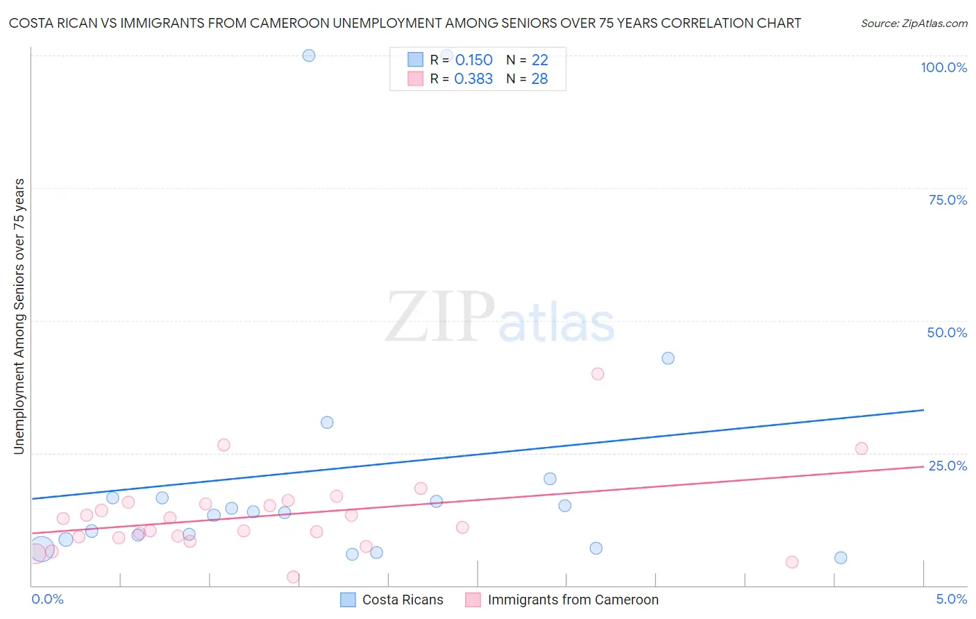 Costa Rican vs Immigrants from Cameroon Unemployment Among Seniors over 75 years