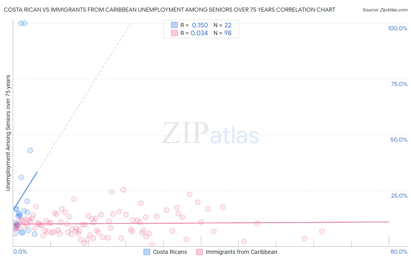 Costa Rican vs Immigrants from Caribbean Unemployment Among Seniors over 75 years