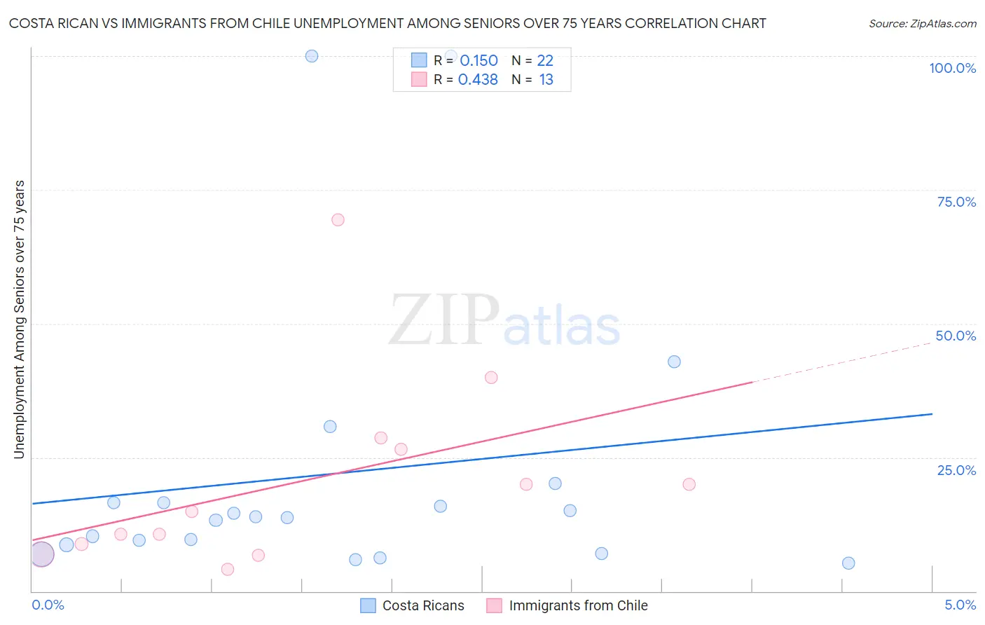 Costa Rican vs Immigrants from Chile Unemployment Among Seniors over 75 years