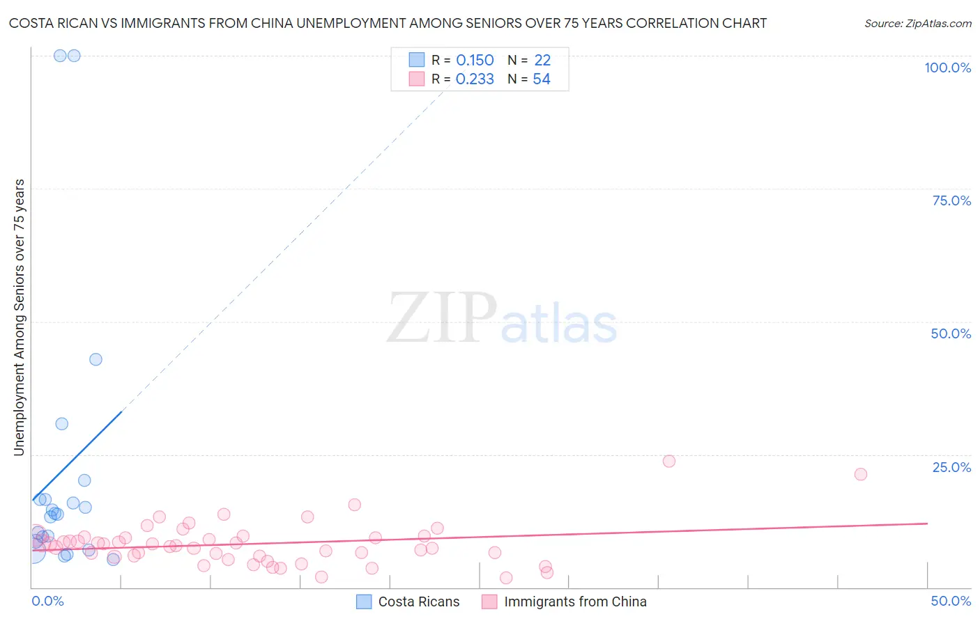 Costa Rican vs Immigrants from China Unemployment Among Seniors over 75 years
