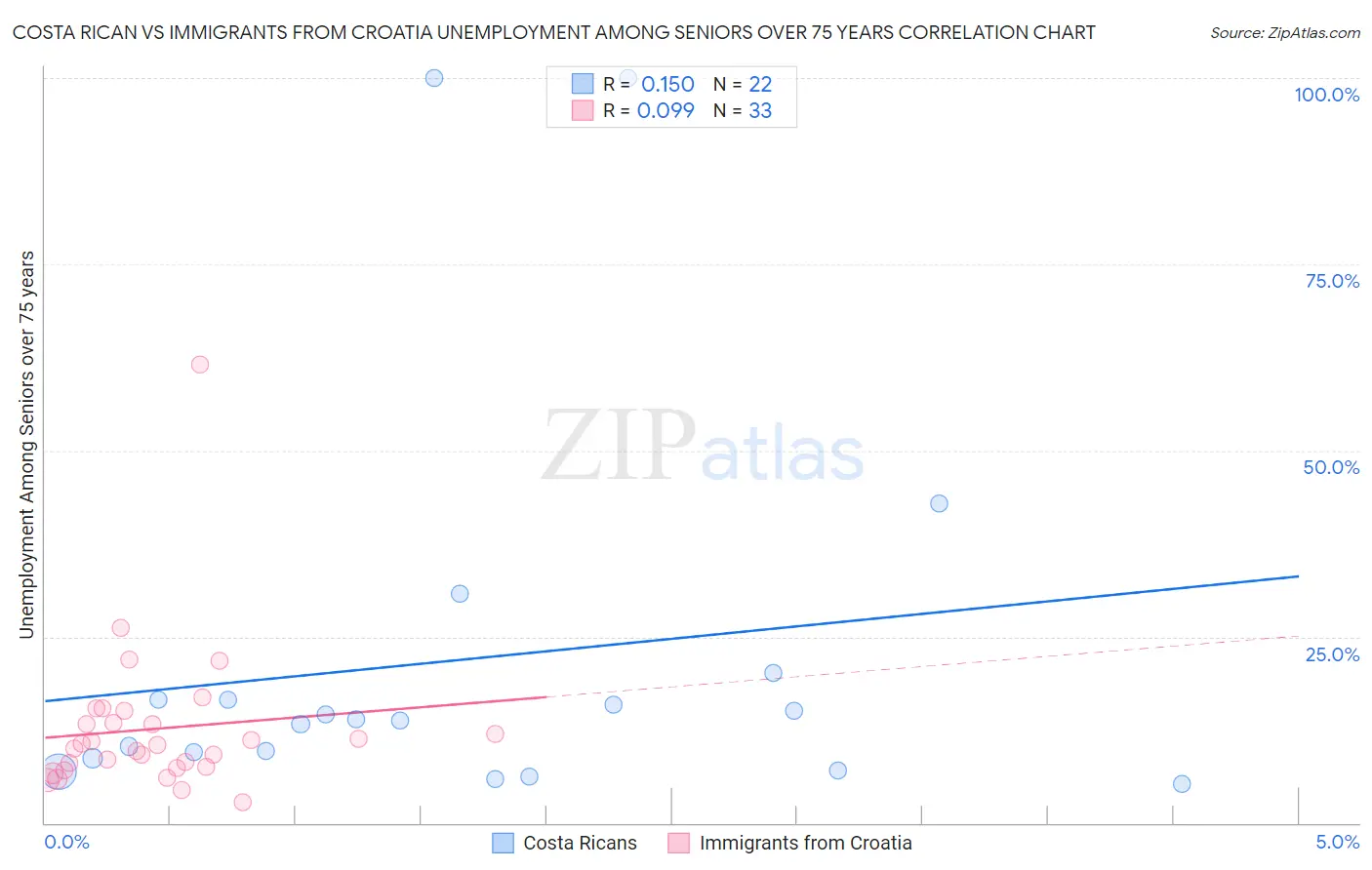 Costa Rican vs Immigrants from Croatia Unemployment Among Seniors over 75 years