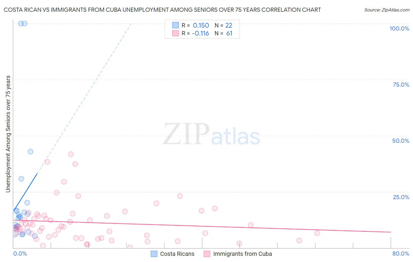 Costa Rican vs Immigrants from Cuba Unemployment Among Seniors over 75 years