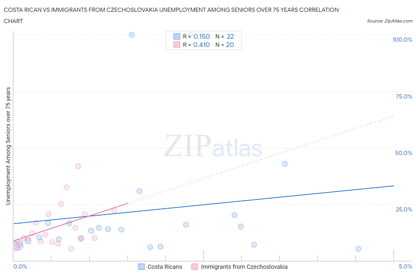 Costa Rican vs Immigrants from Czechoslovakia Unemployment Among Seniors over 75 years