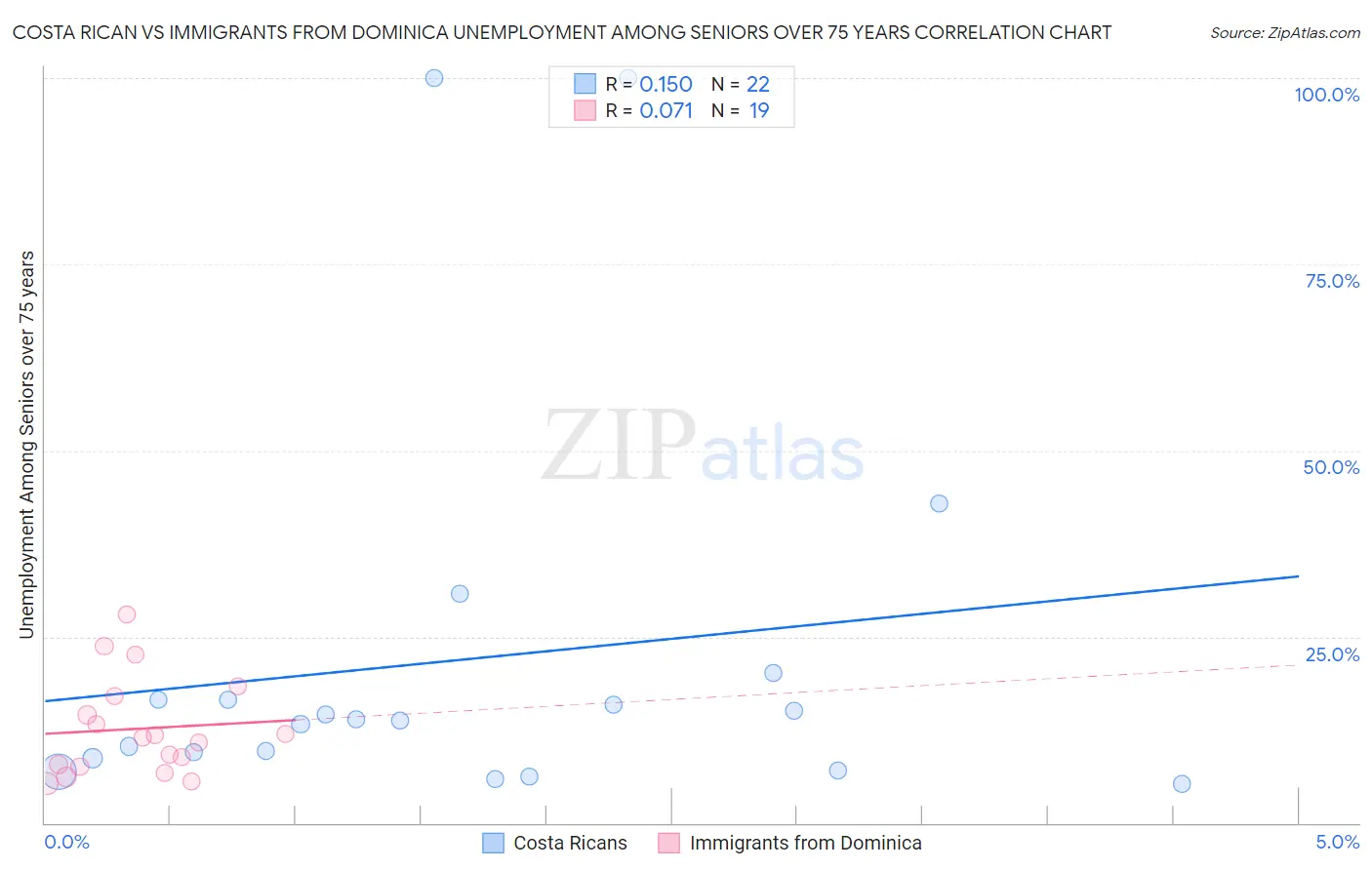 Costa Rican vs Immigrants from Dominica Unemployment Among Seniors over 75 years