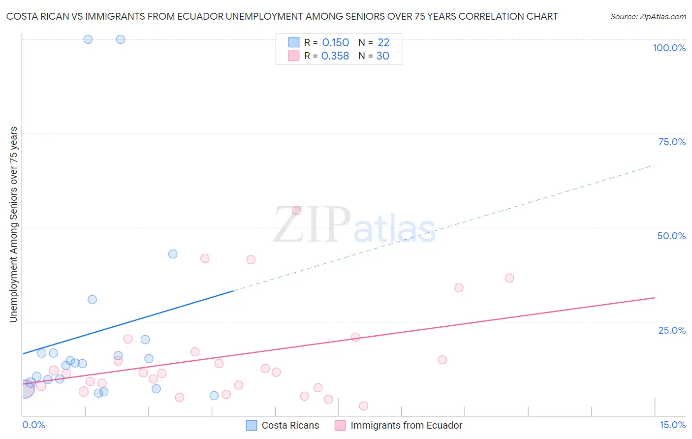 Costa Rican vs Immigrants from Ecuador Unemployment Among Seniors over 75 years