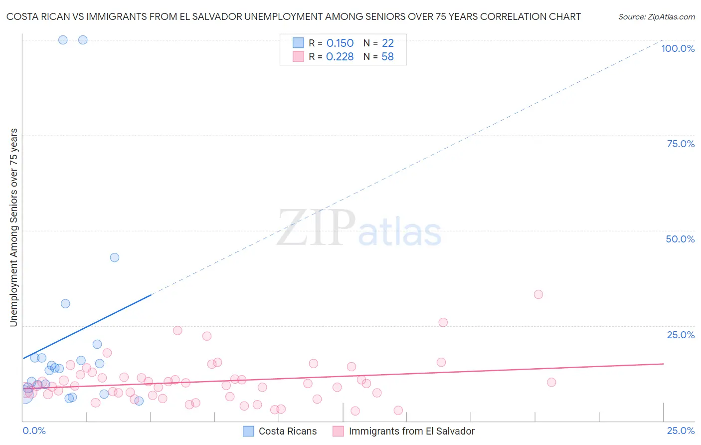 Costa Rican vs Immigrants from El Salvador Unemployment Among Seniors over 75 years