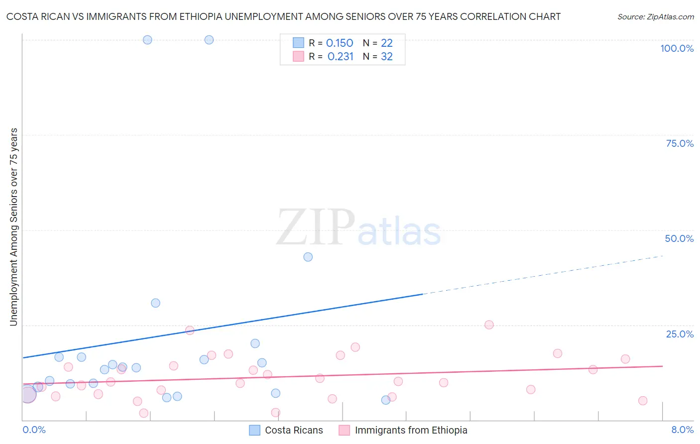 Costa Rican vs Immigrants from Ethiopia Unemployment Among Seniors over 75 years