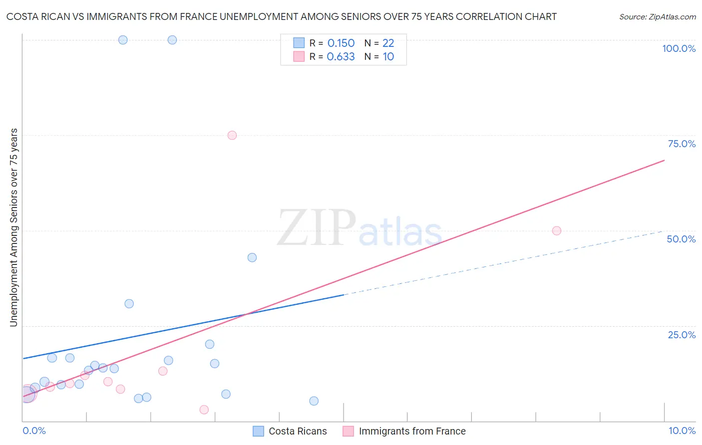 Costa Rican vs Immigrants from France Unemployment Among Seniors over 75 years