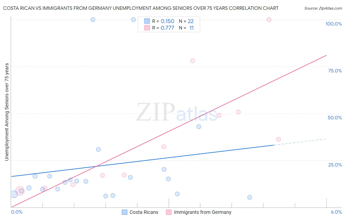 Costa Rican vs Immigrants from Germany Unemployment Among Seniors over 75 years