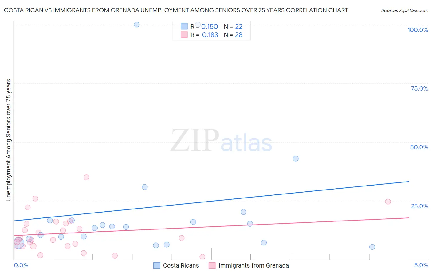 Costa Rican vs Immigrants from Grenada Unemployment Among Seniors over 75 years