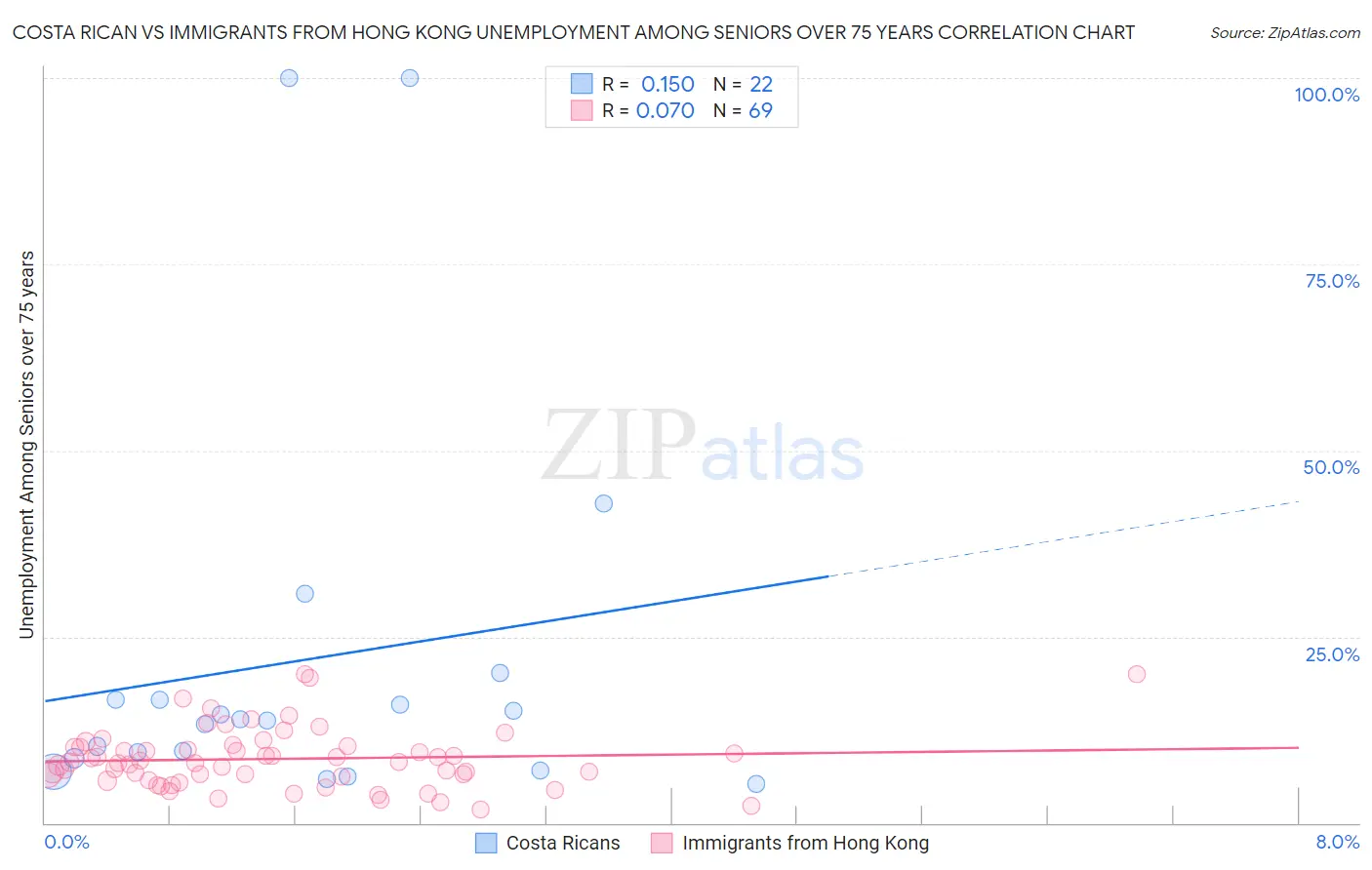 Costa Rican vs Immigrants from Hong Kong Unemployment Among Seniors over 75 years