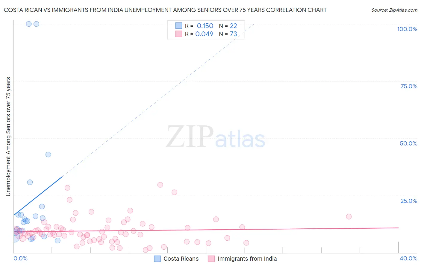 Costa Rican vs Immigrants from India Unemployment Among Seniors over 75 years
