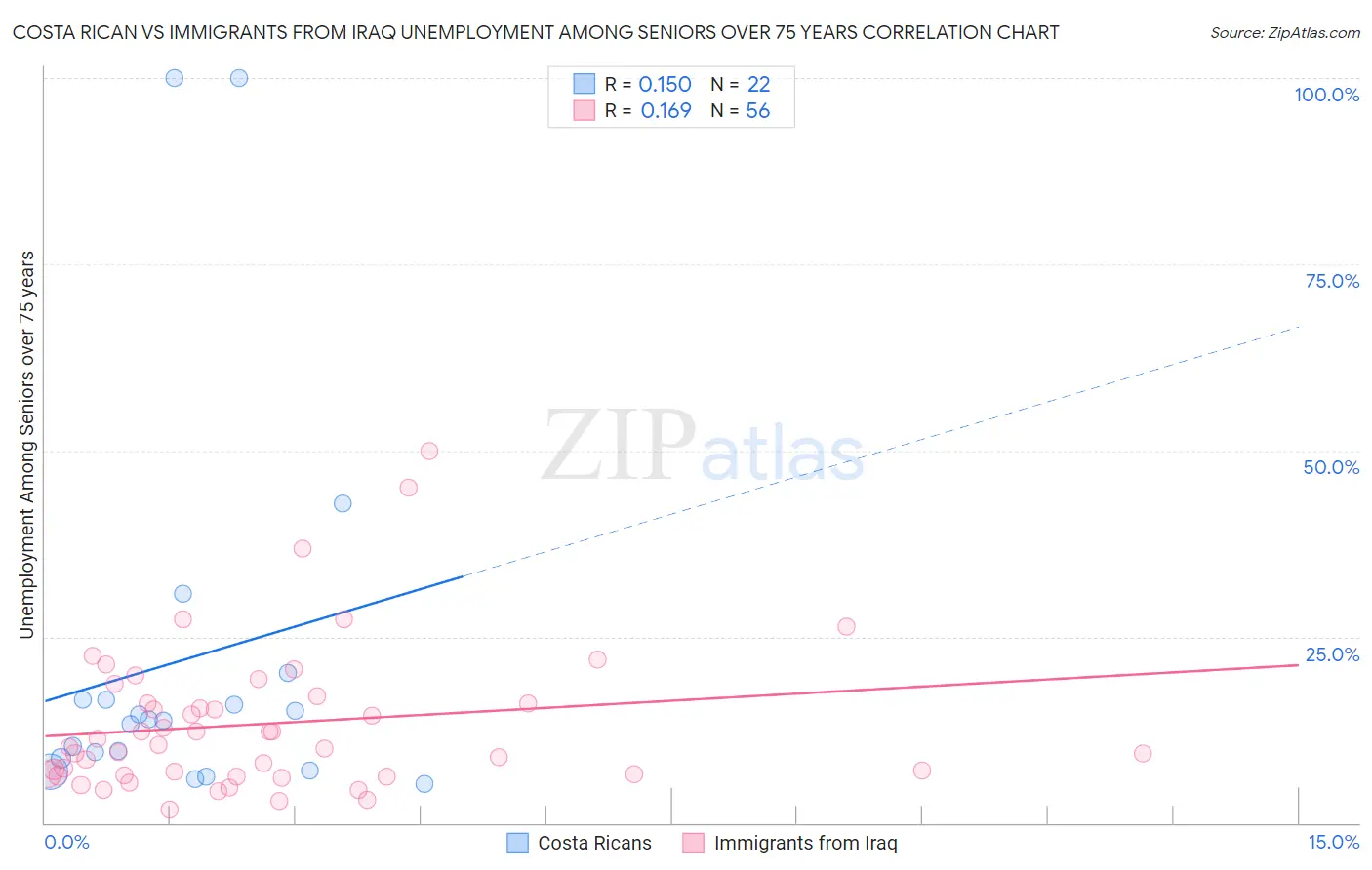 Costa Rican vs Immigrants from Iraq Unemployment Among Seniors over 75 years