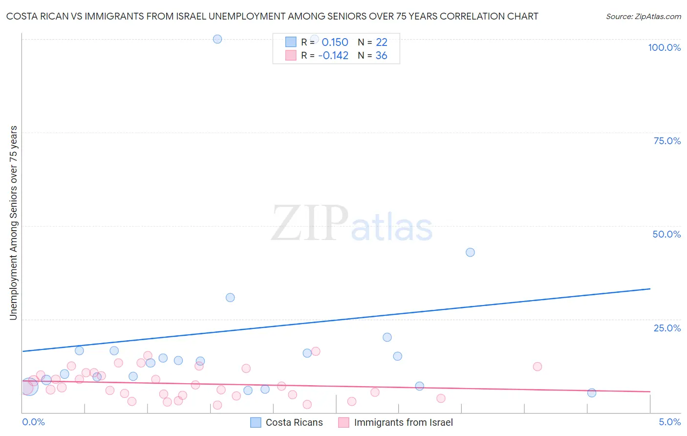 Costa Rican vs Immigrants from Israel Unemployment Among Seniors over 75 years