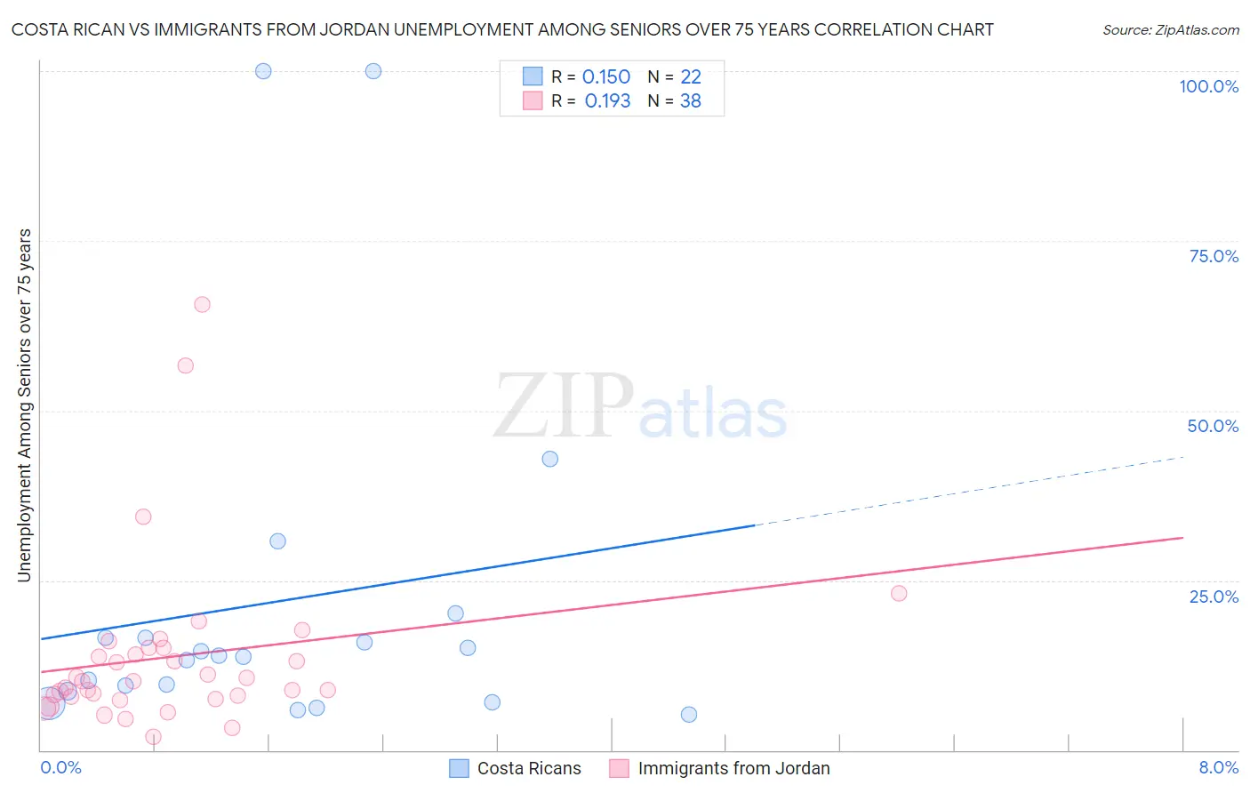 Costa Rican vs Immigrants from Jordan Unemployment Among Seniors over 75 years