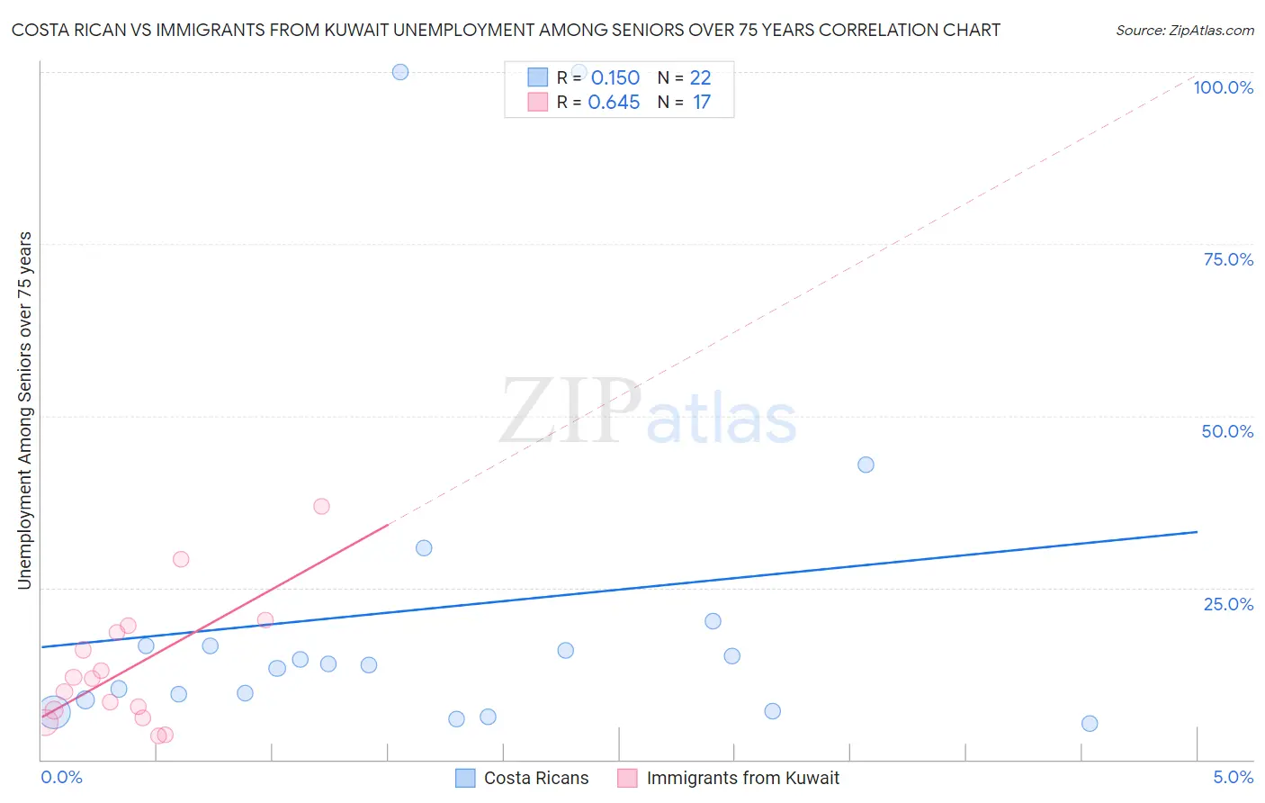 Costa Rican vs Immigrants from Kuwait Unemployment Among Seniors over 75 years